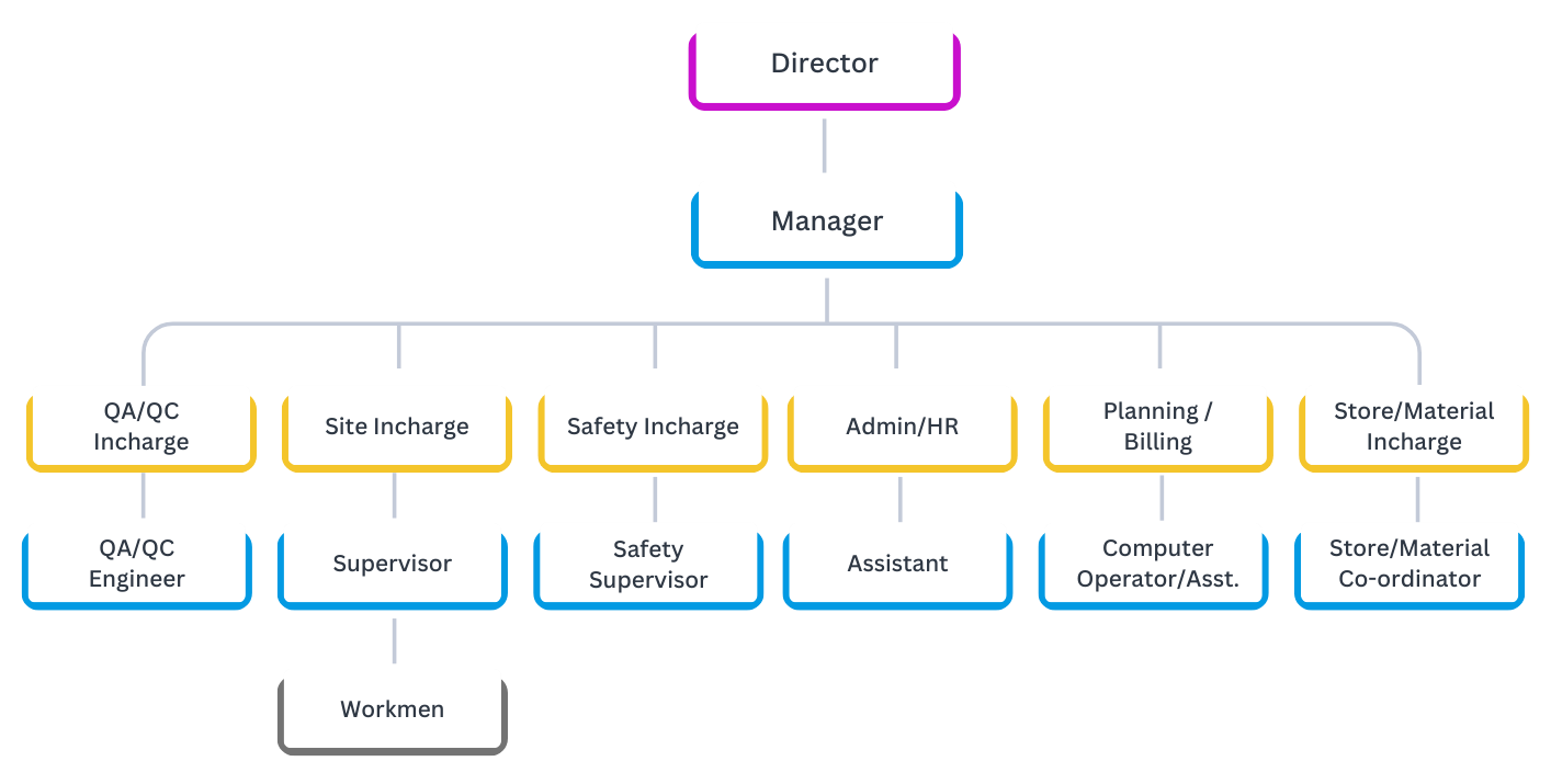 Company Organogram - Jay Mataji Group